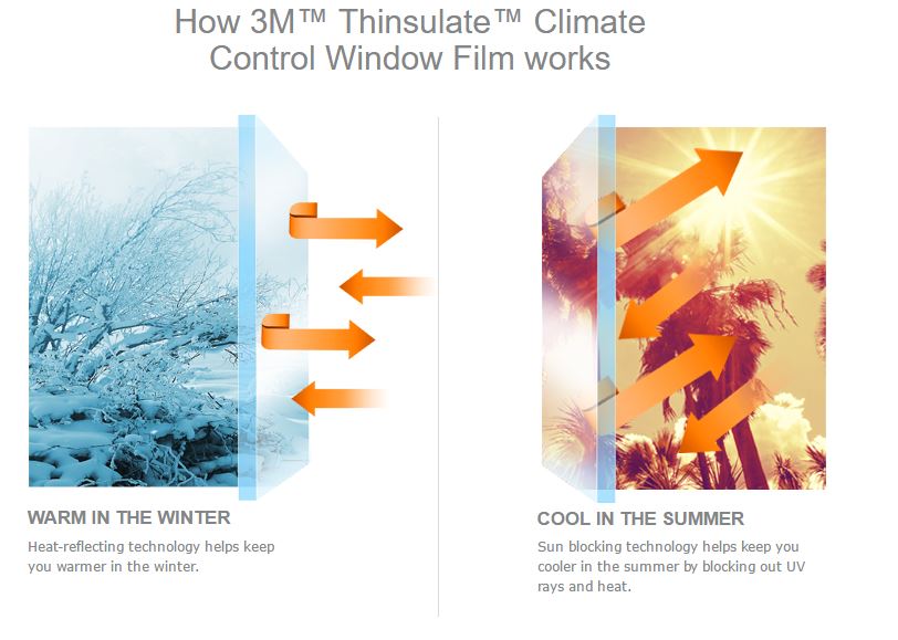 How-Thinsulate-Window Film Works Campbell Window Film 800-580-9997