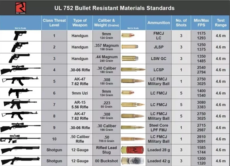 how are bulletproof windows for schools rated